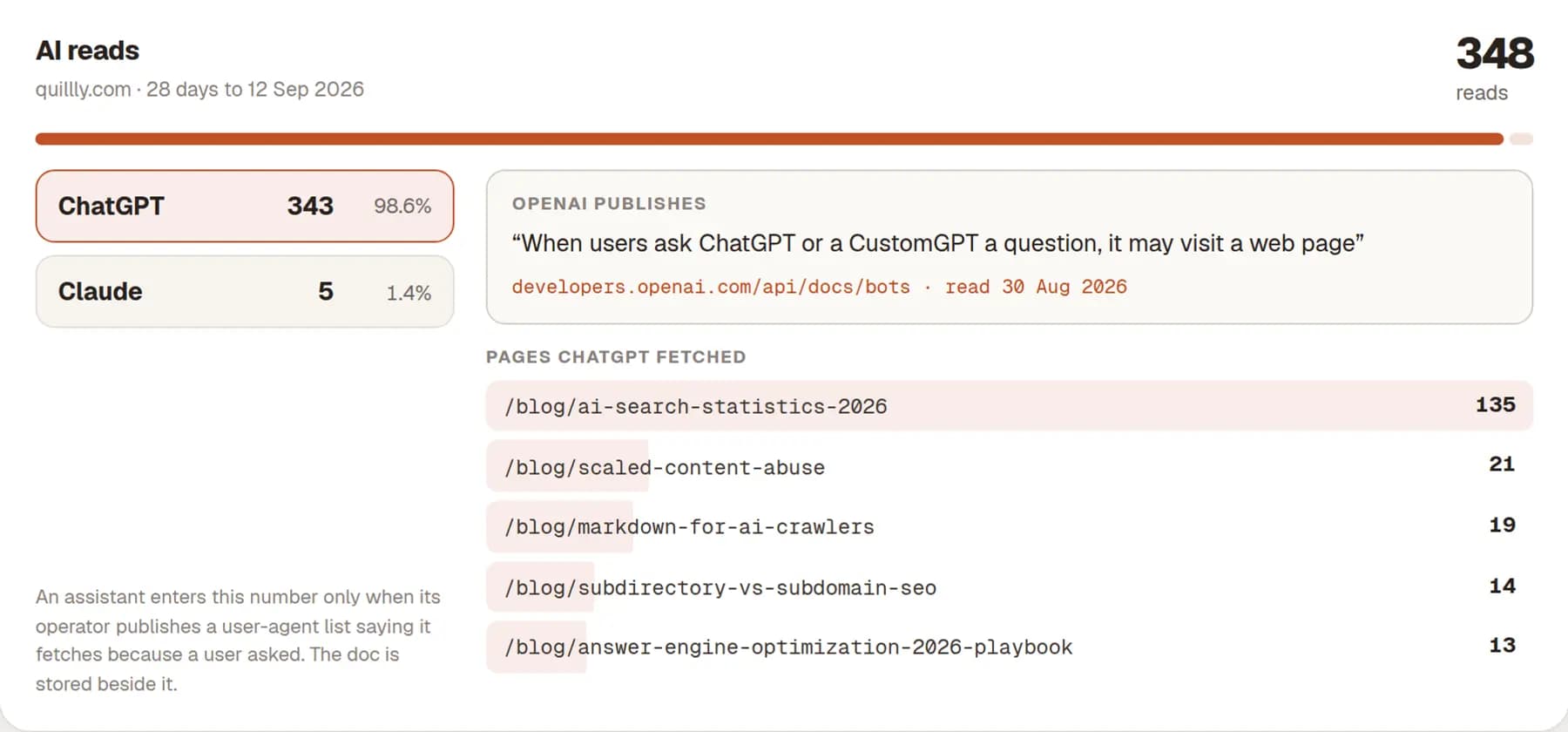 The AI reads breakdown for quillly.com over 28 days: 348 reads in total, ChatGPT on 343 of them and Claude on 5, with the published user-agent documentation each one qualified under and the five pages they fetched most, largest first.