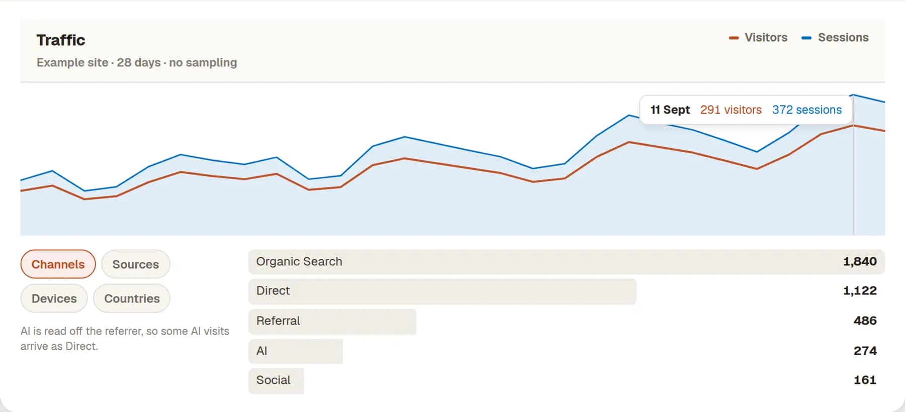 A 28-day daily traffic chart for an example site with visitors and sessions plotted together and a tooltip open on the busiest day, and a breakdown beside it that switches between channels, sources, devices and countries.