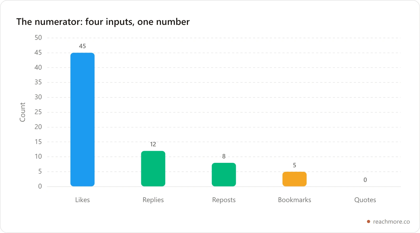 Bar chart of typical relative volume of each X engagement type on a single post