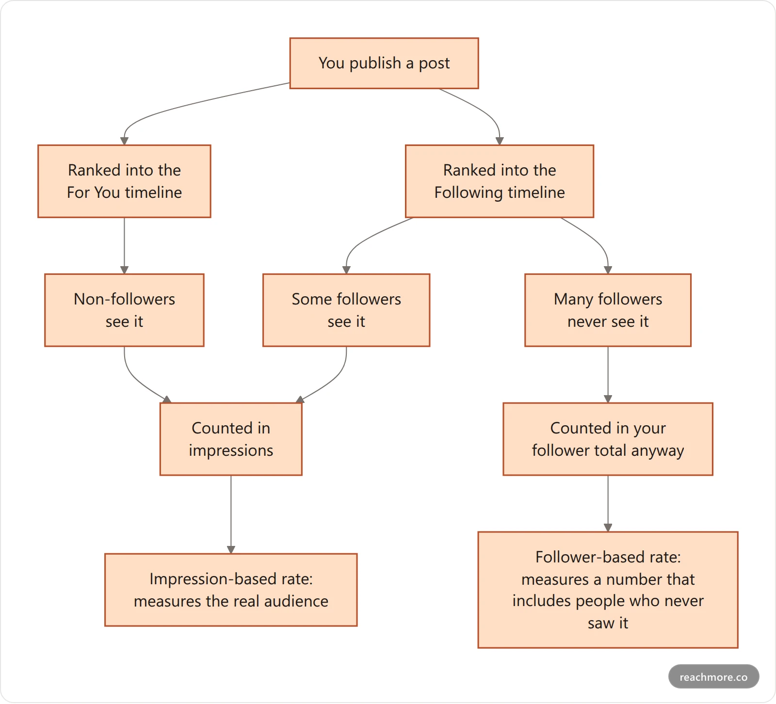 Flowchart showing how an X post reaches followers and non-followers, and which denominator each path belongs to