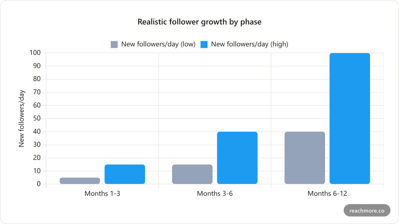 Realistic X follower growth by phase: foundation, momentum, and scale