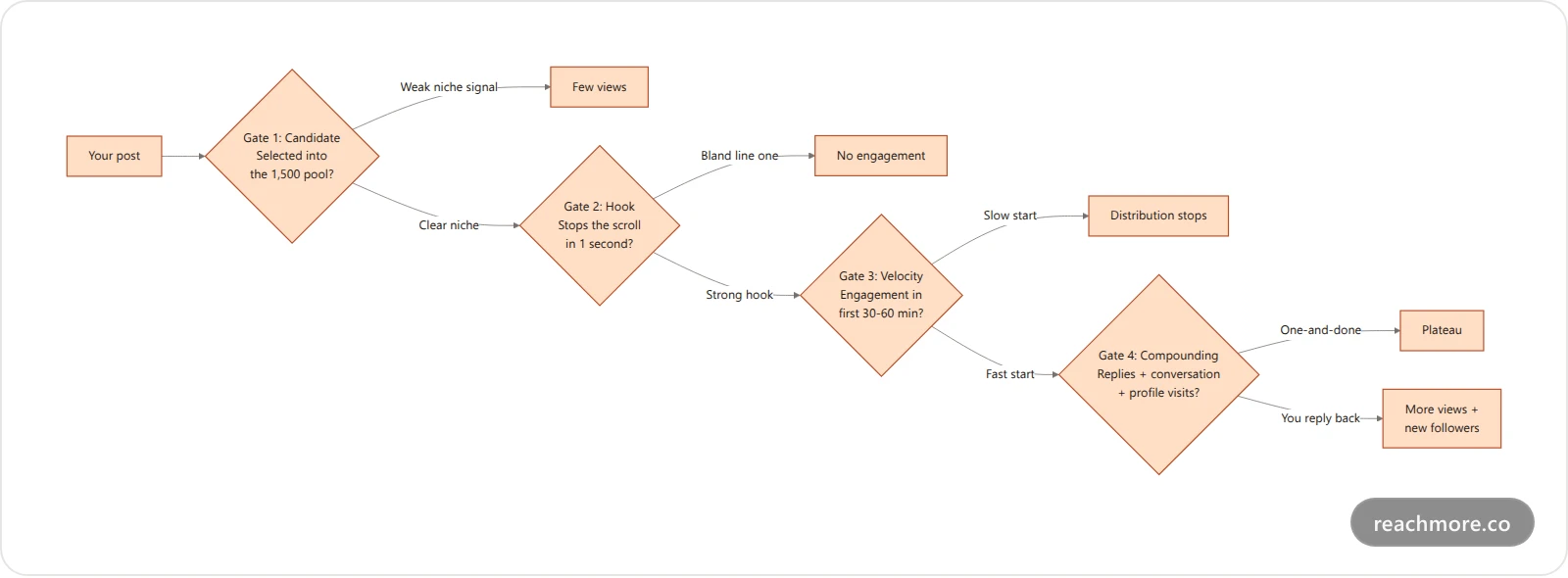 The View Engine: four gates every X post clears to earn views — Candidate, Hook, Velocity, Compounding