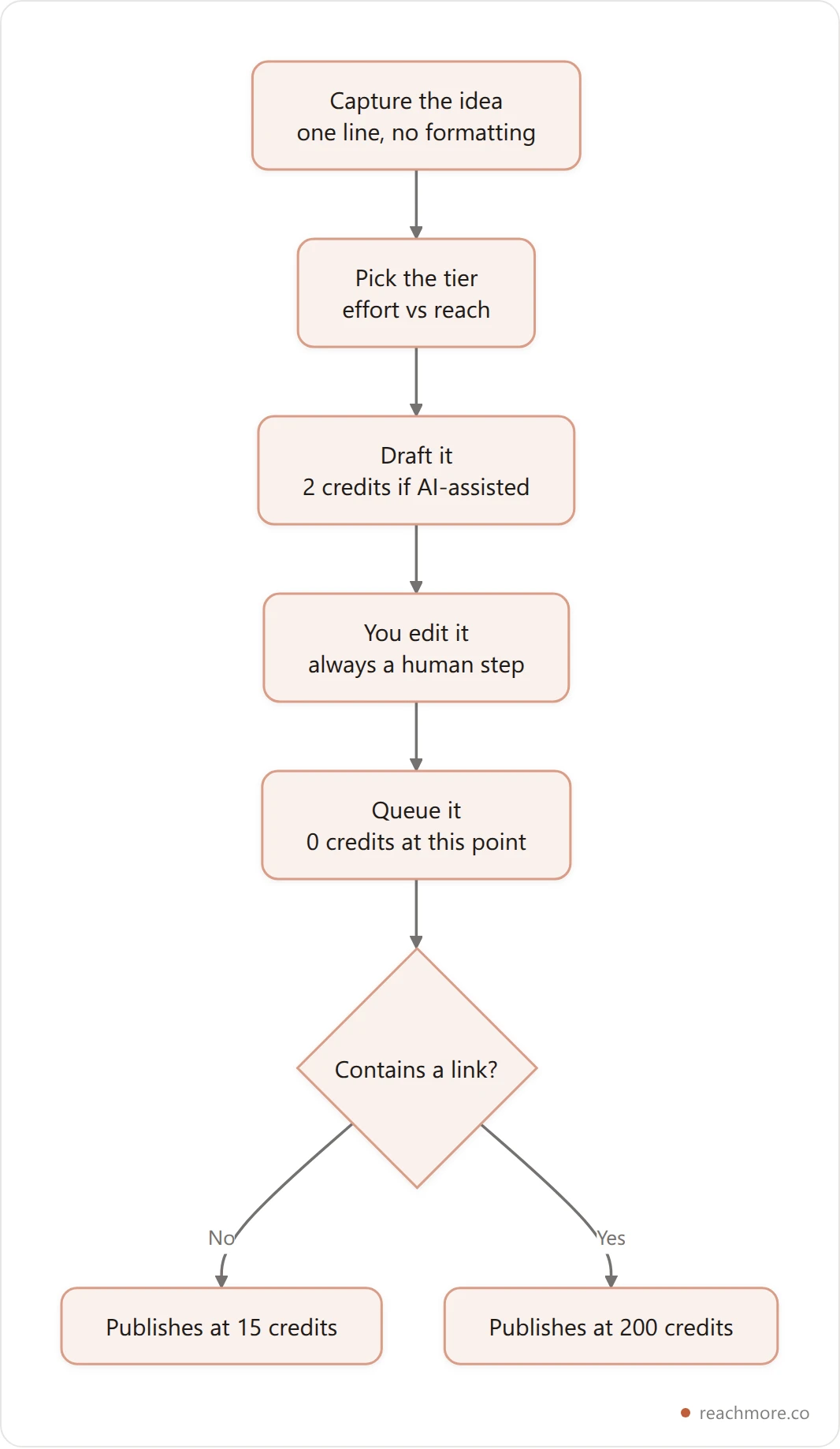 Vertical flowchart showing the path of a post idea from capture through AI draft and human edit into the scheduling queue, where credits are charged only at publish time