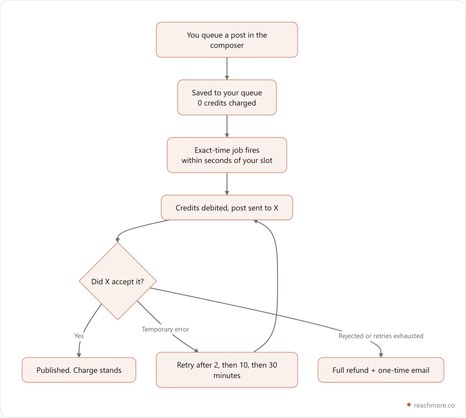 Flowchart of a ReachMore scheduled post: queued for free, published at the exact time, charged only on success, retried on transient X errors, refunded on failure