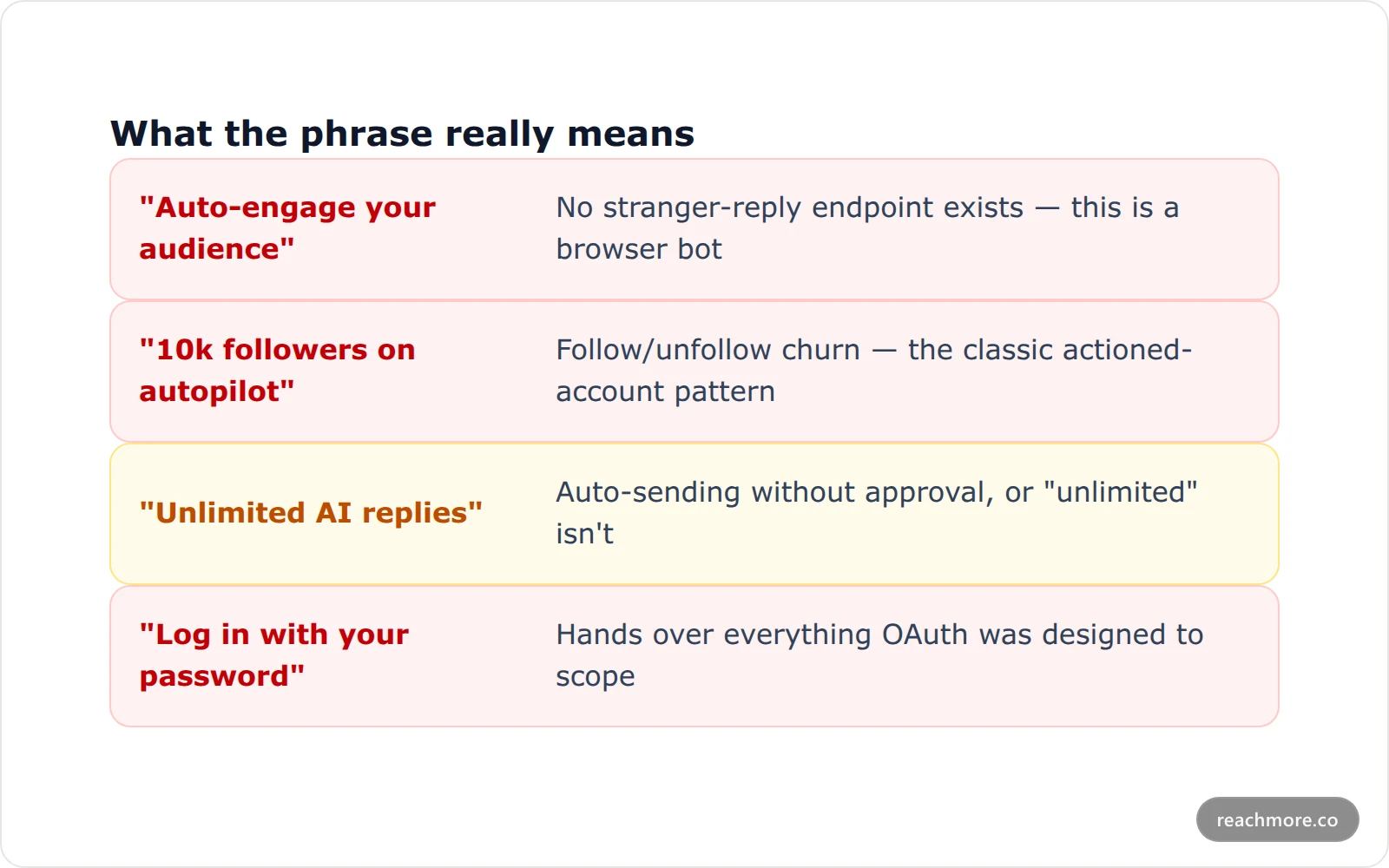 Four red-flag marketing phrases on growth tool pricing pages, each paired with what it actually means technically