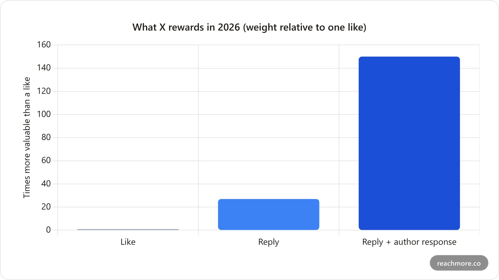 Bar chart showing how the X algorithm weights actions in 2026: a like counts as 1, a reply as roughly 27, and a reply that earns an author response as roughly 150.
