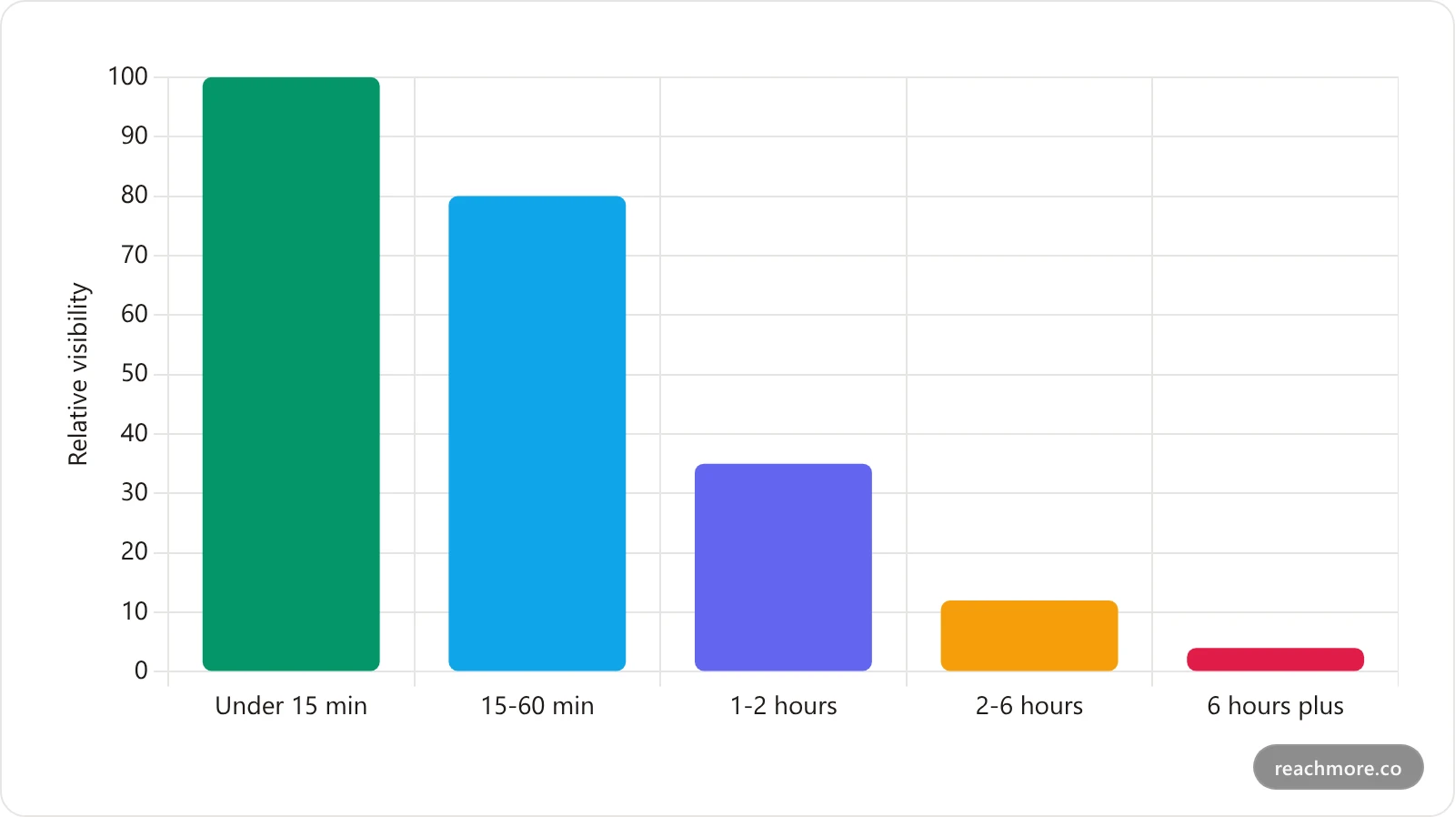 Bar chart showing how reply visibility changes with the age of the post being replied to, peaking under 60 minutes and collapsing after a few hours