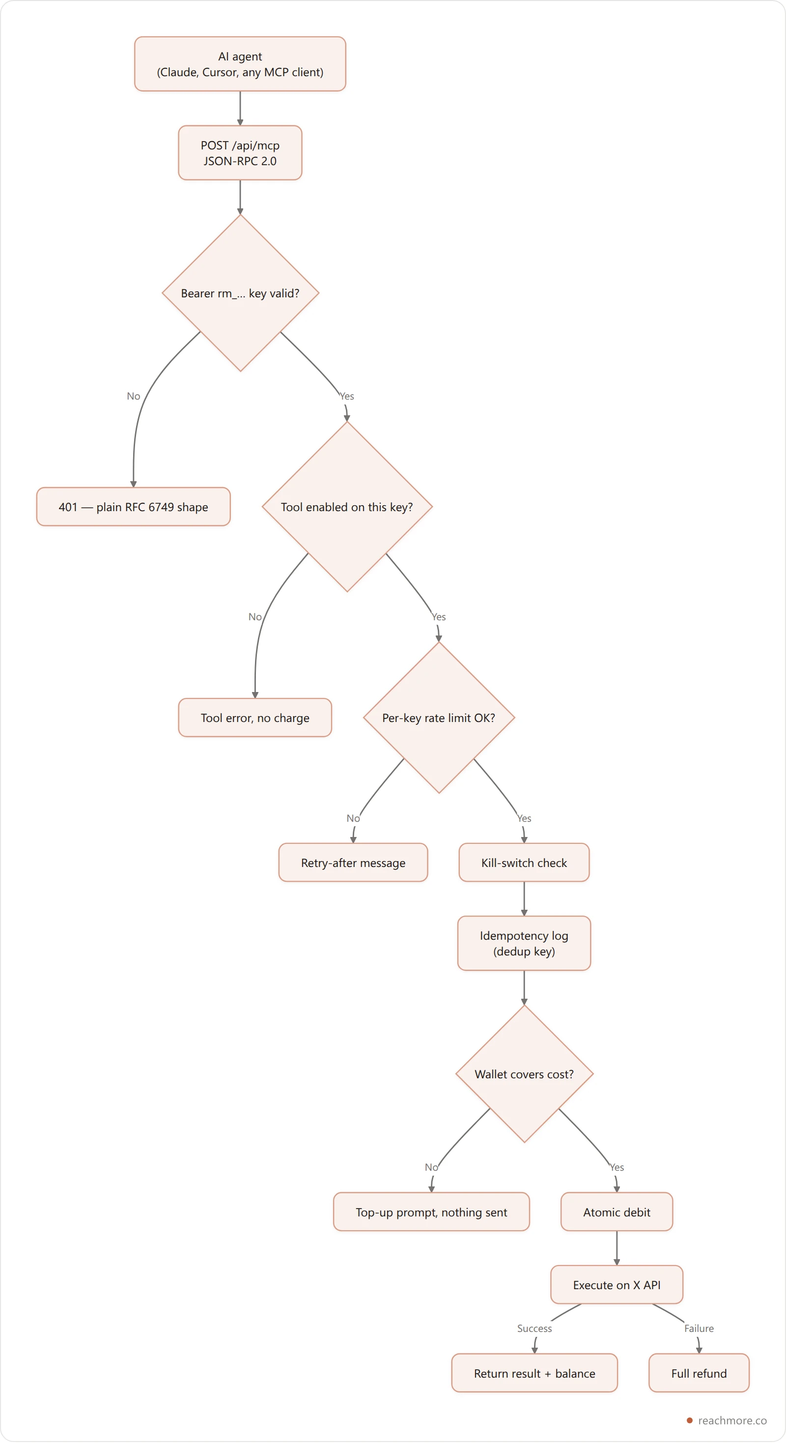 Vertical flowchart showing an MCP tool call travelling from AI agent through authentication, rate limiting, kill switch, balance check and idempotency log before executing on the X API