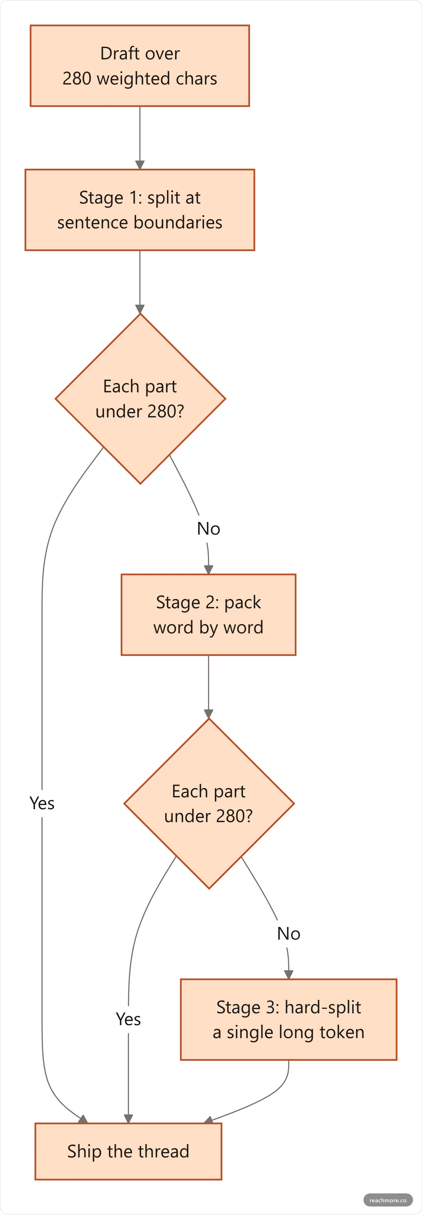 Flowchart of a three-stage thread splitting algorithm from sentence boundaries down to hard splits