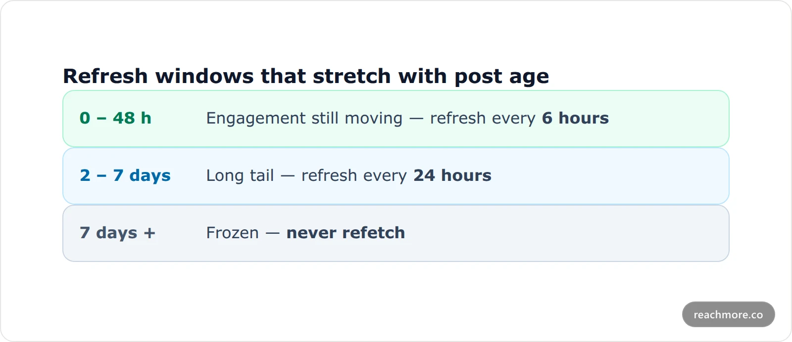 Three-tier cache staleness policy for X post metrics, showing refresh windows that stretch as posts age