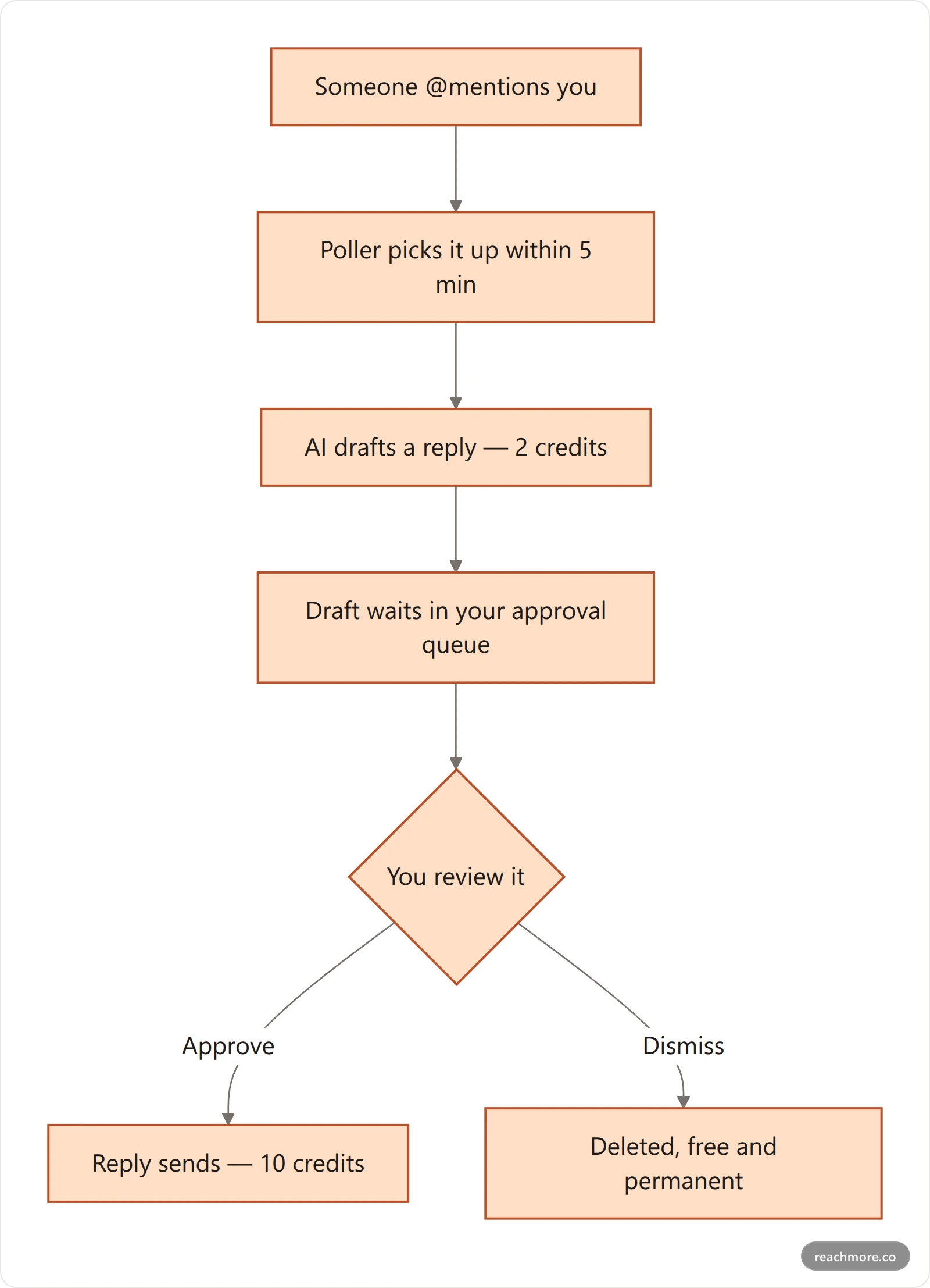 Flowchart of the mention reply approval queue from incoming mention to human approval and send