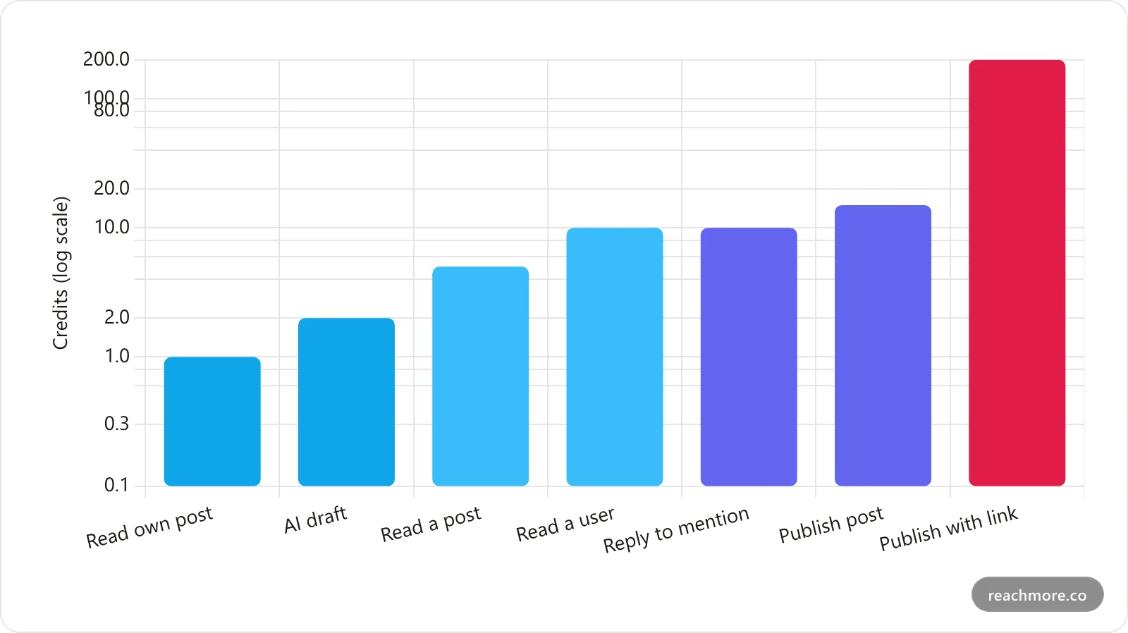 Bar chart of ReachMore credit costs per action, showing reading your own post at 1 credit, AI draft at 2, replying to a mention at 10, publishing at 15, and publishing a post containing a link at 200