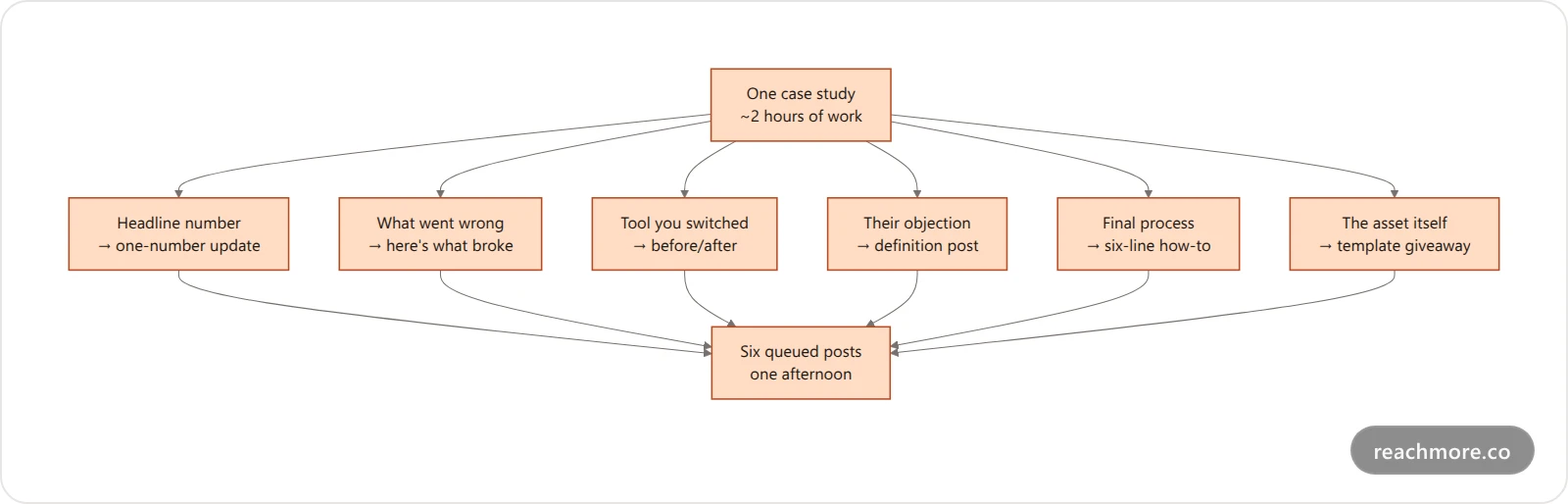 Vertical flowchart showing one case study being split into six separate queued posts including a number update, a failure post, a before and after, a definition post and a step by step