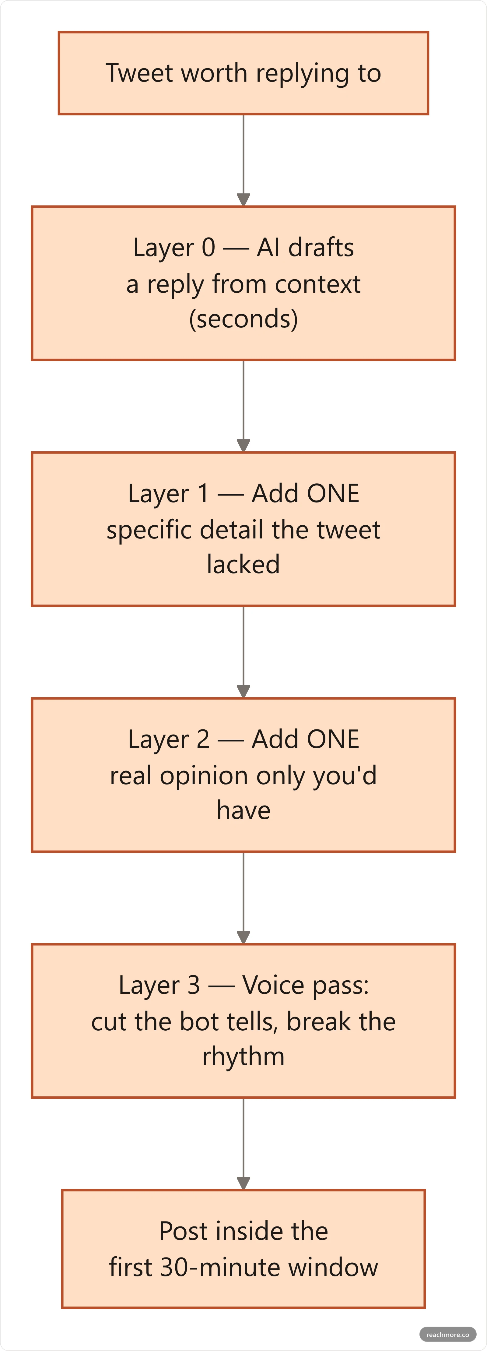Vertical flowchart of the Human Layer method: AI drafts a reply from the tweet's context, then you add one specific detail, then one real opinion, then a voice pass to cut bot tells, then you post within the first 30 minutes.