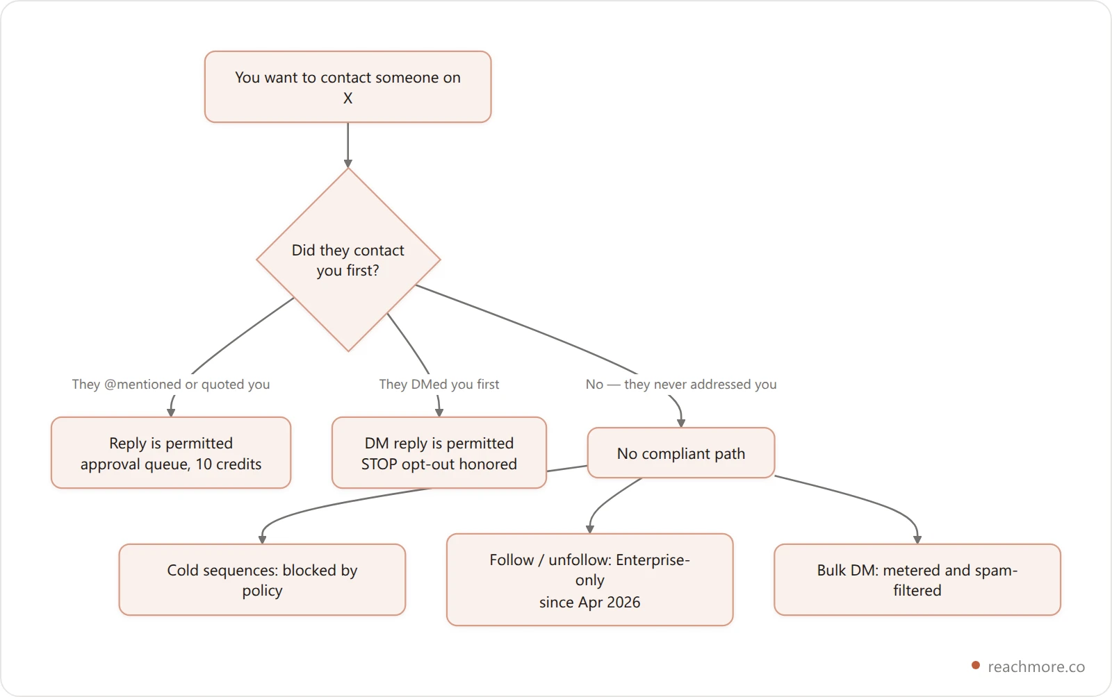 Decision flowchart showing which CRM actions X permits: replies only to people who mentioned you, DMs only to people who messaged first, and no follow, unfollow, bulk DM or cold sequences