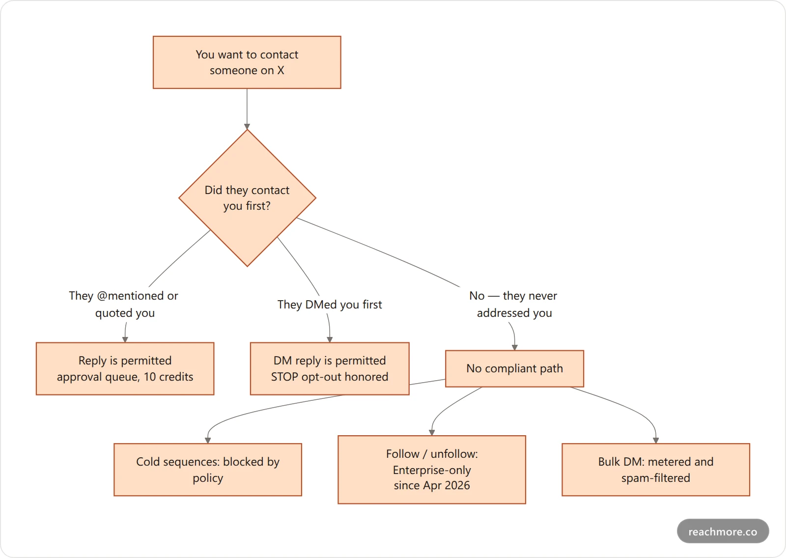 Decision flowchart showing which CRM actions X permits: replies only to people who mentioned you, DMs only to people who messaged first, and no follow, unfollow, bulk DM or cold sequences