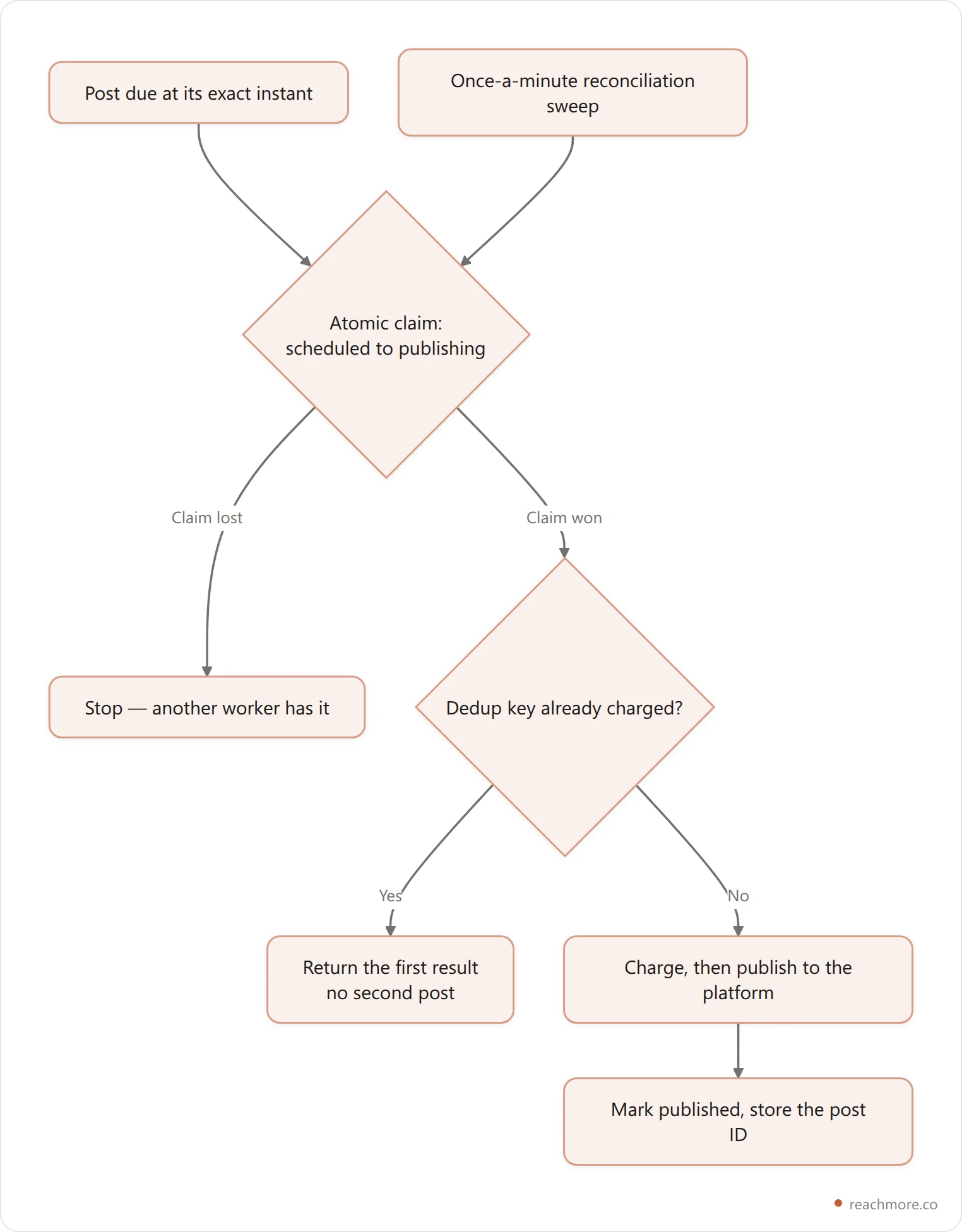 Flowchart of an exactly-once publish path: a due post is claimed atomically from scheduled to publishing so only one worker wins, then charged through a dedup key, then published, with a reconciliation sweep catching posts whose scheduled job never fired