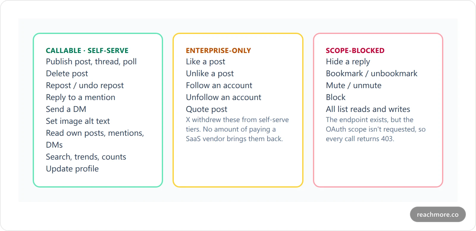 Three cards comparing X API capability tiers: callable on self-serve, enterprise-only, and blocked by missing OAuth scope