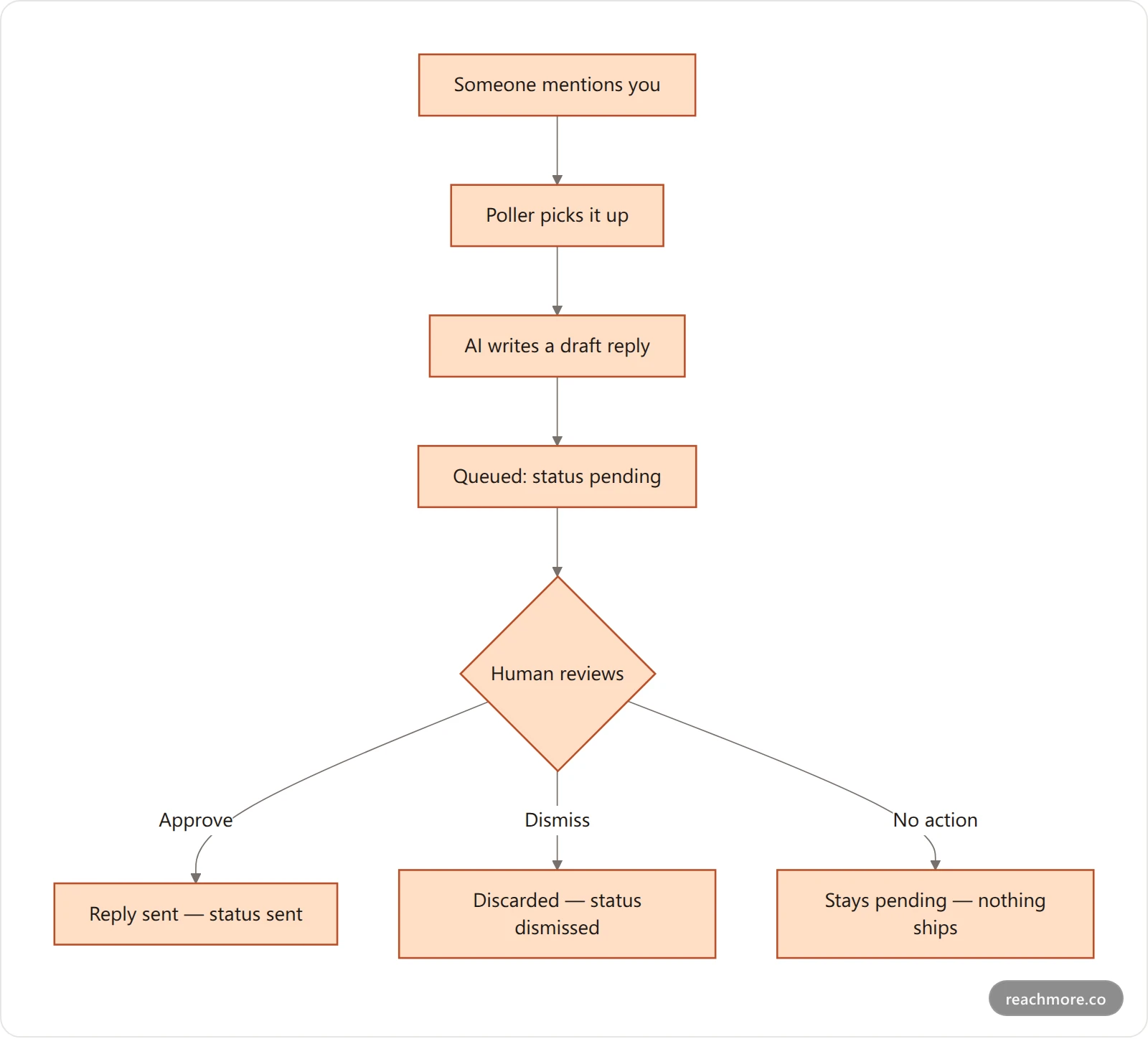Vertical flowchart showing a mention triggering an AI draft that waits in a pending queue until a human approves, sends, or dismisses it