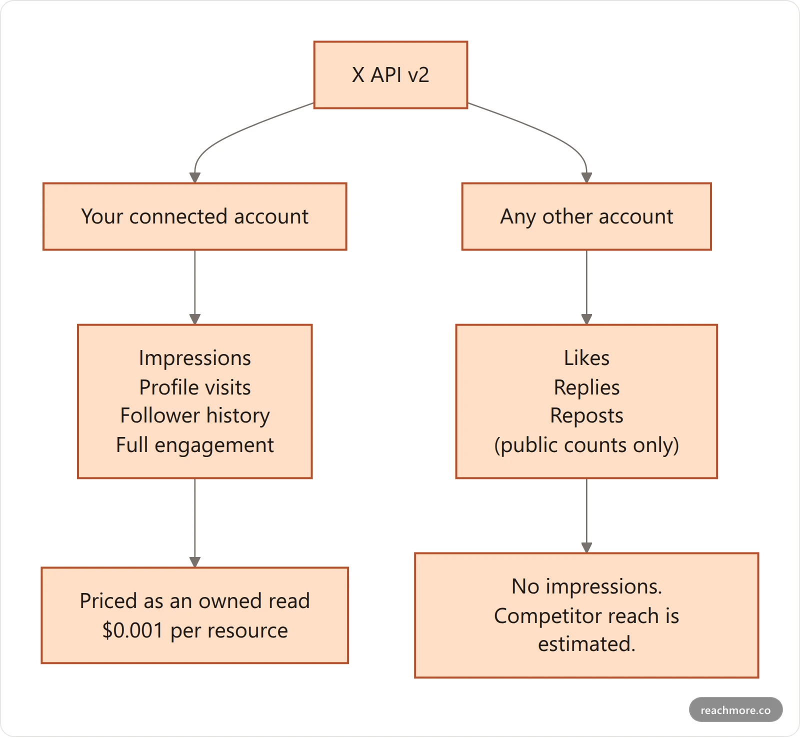 Flowchart showing X API data split into owned-account metrics with full depth and third-party accounts with public counts only