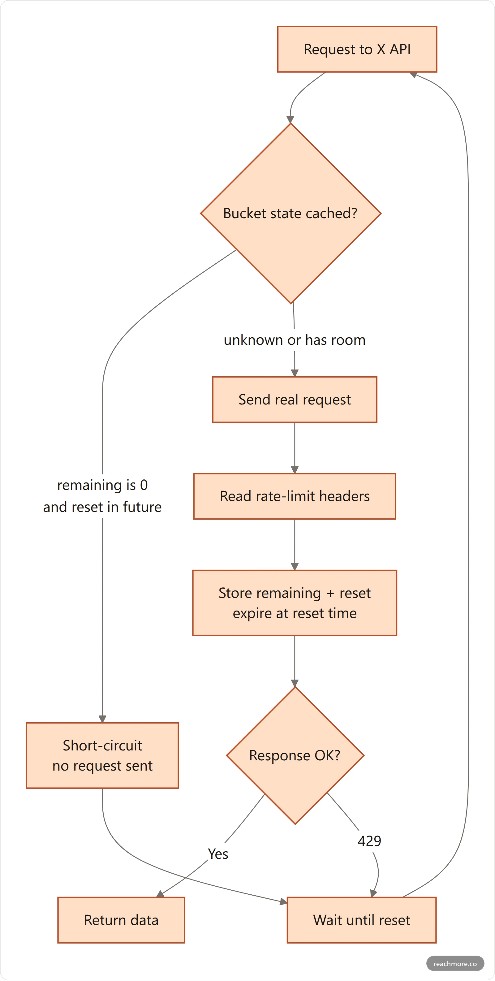 Flowchart showing a rate-limit-aware request path that checks a cached bucket before calling the X API