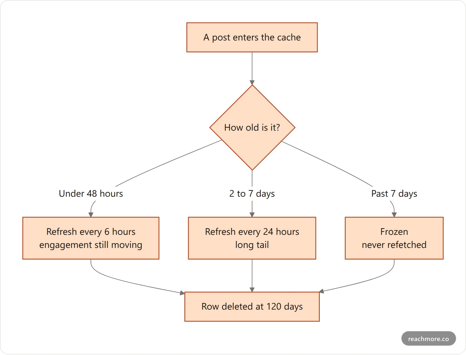 Flowchart of cache staleness tiers by post age: under 48 hours refreshes every 6 hours, 2 to 7 days every 24 hours, past 7 days frozen, and rows deleted at 120 days