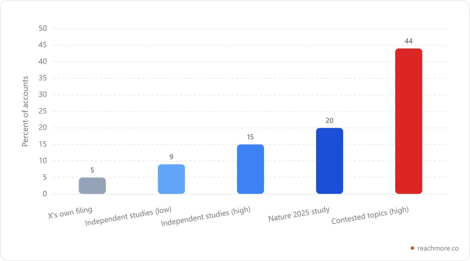 Bar chart comparing estimates of the share of X accounts that are fake, from X's own under-5-percent figure to the 44 percent found in contested topics