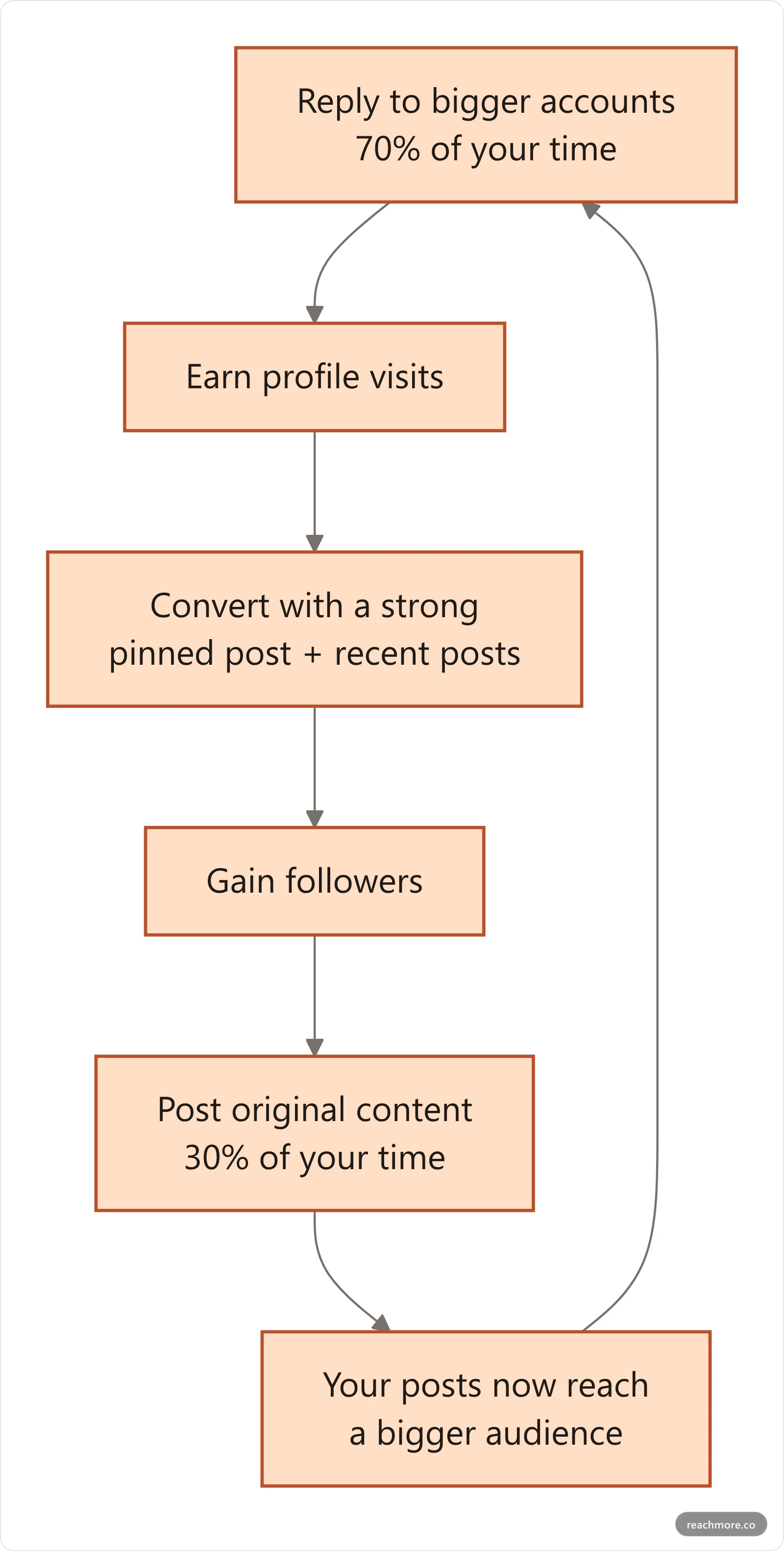 Vertical flowchart of the 70/30 Reply Loop: reply to bigger accounts, earn profile visits, convert visits with strong pinned and recent posts, gain followers, then post original content that now reaches more people, feeding back into more reply reach.