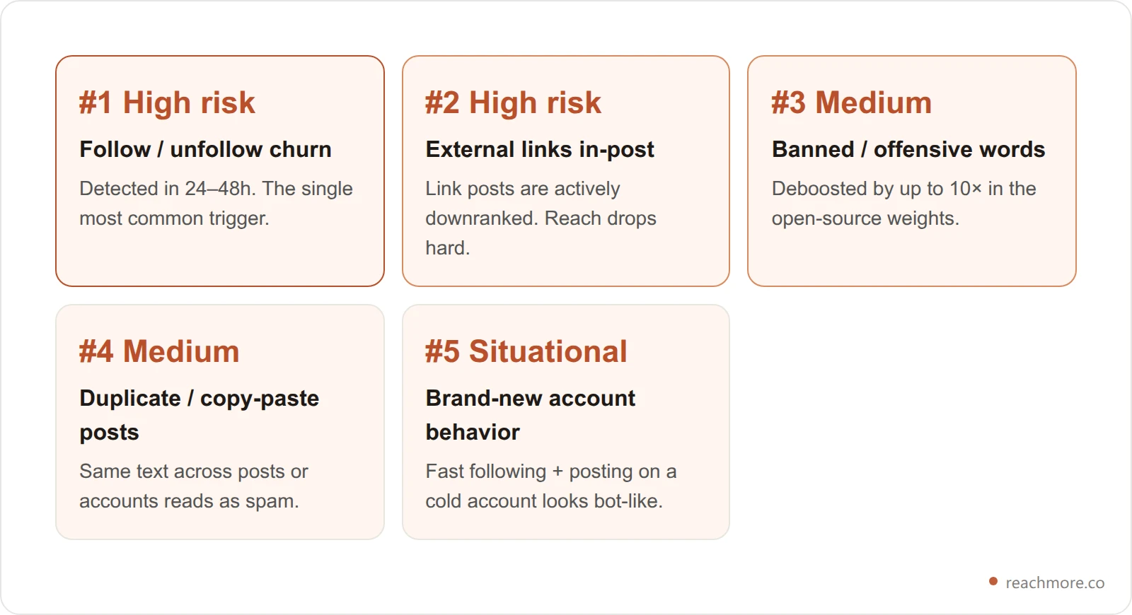 Card grid of the top X visibility-filtering triggers in 2026: follow/unfollow, external links, banned words, duplicate posting, and new-account behavior