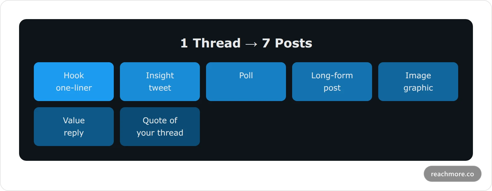 One thread expands into seven native post formats spread across a week