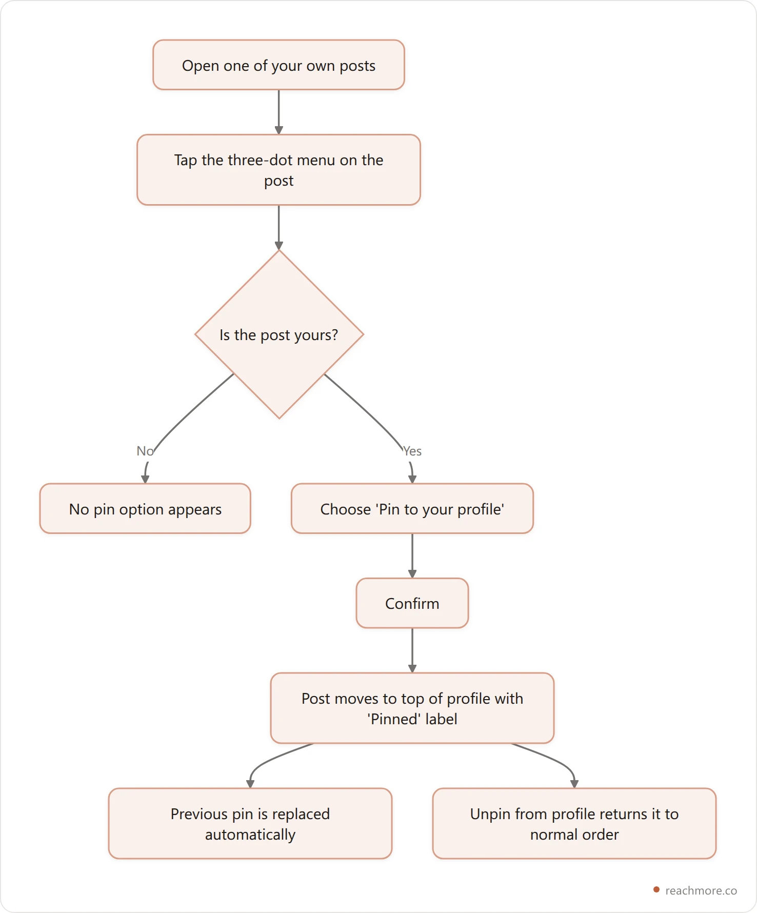 Vertical flowchart showing the steps to pin a tweet on X, from opening your own post through the three-dot menu to the pinned result, with the unpin path