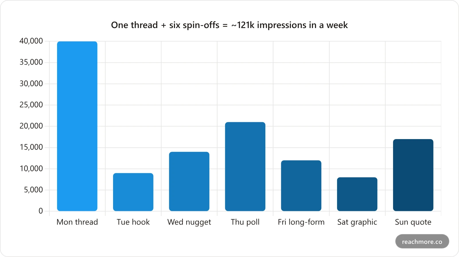 Impressions from one thread versus the repurposed posts across a week