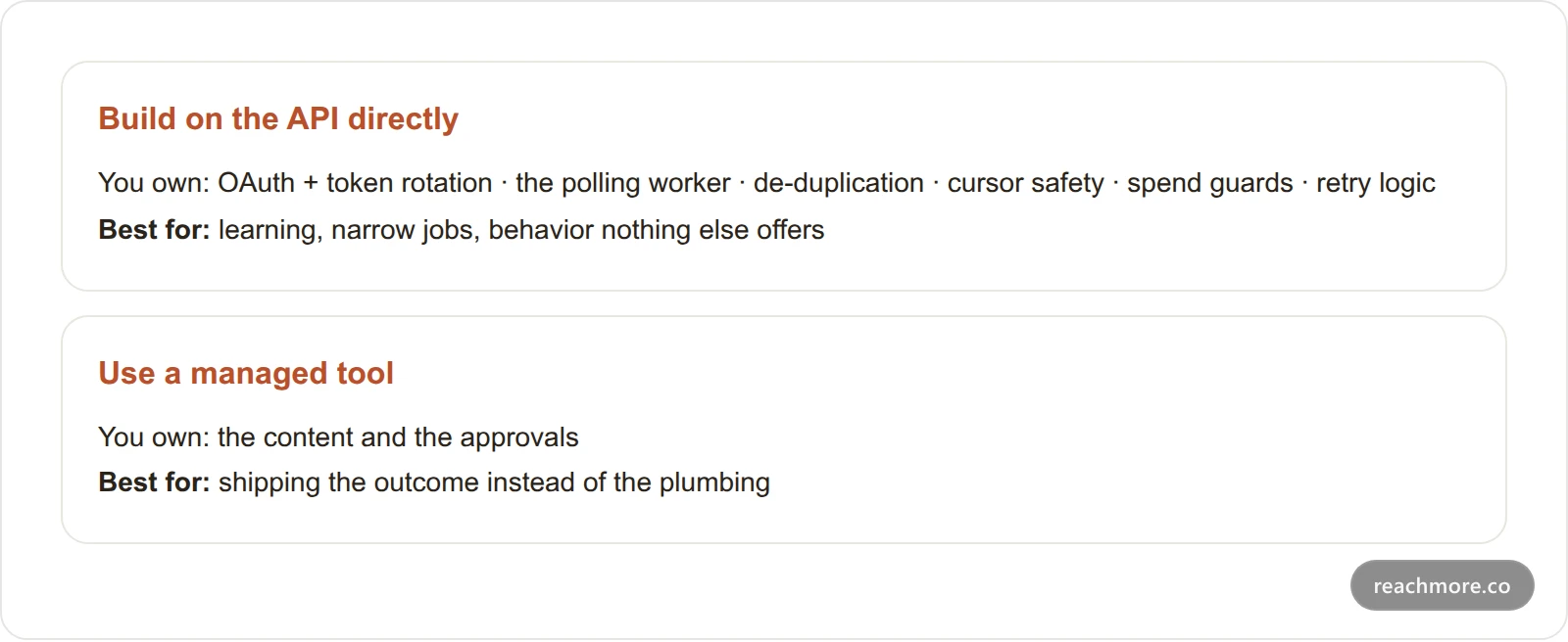 Side-by-side comparison of building directly on the X API versus using a managed tool
