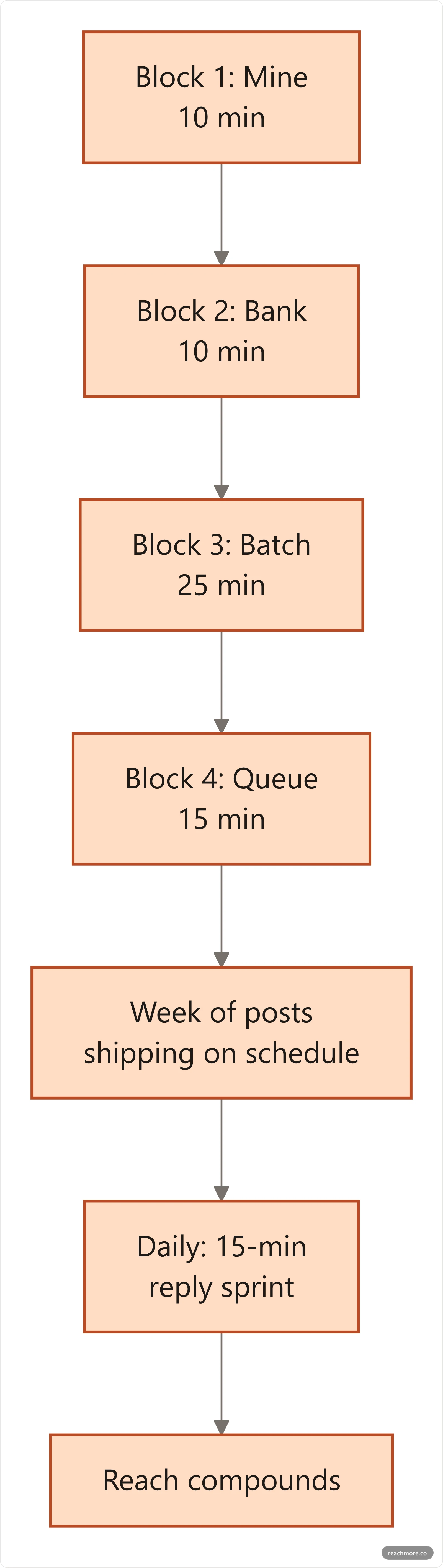 Flowchart of the 60-minute content engine: mine ideas, bank them, batch write, queue posts, then run a daily reply sprint