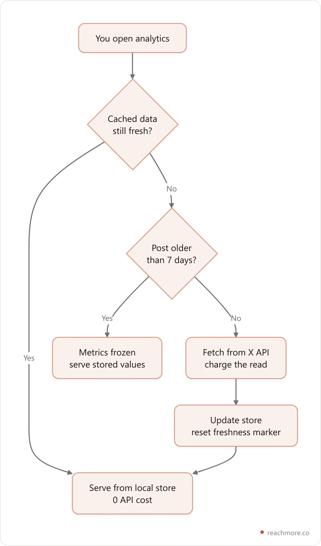 Flowchart of a read-through analytics cache checking freshness before deciding to serve stored data or fetch from the X API