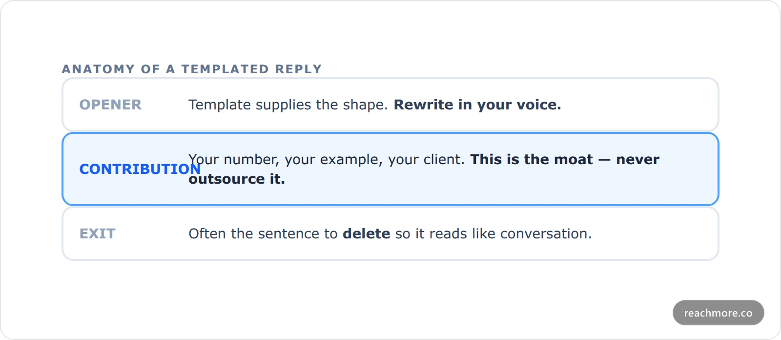 Diagram showing the three-part anatomy of a templated X reply: opener, contribution, exit