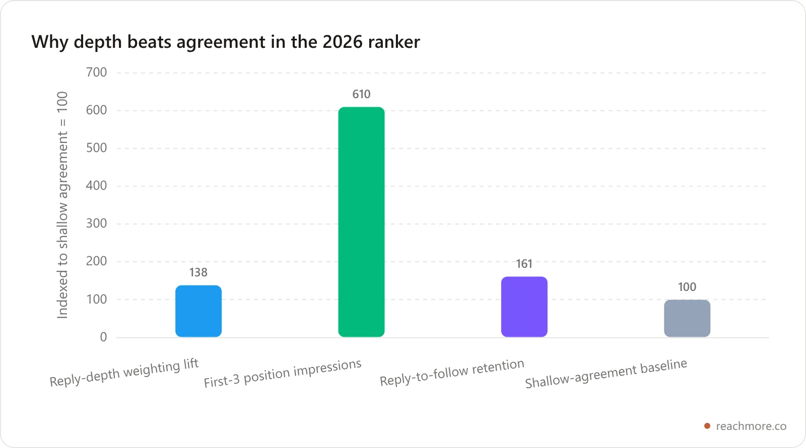 Bar chart of 2026 metrics showing reply depth outperforming shallow agreement on X