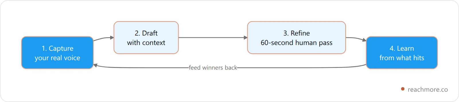 The Voice-Match Loop: Capture your voice, Draft with context, Refine with a human pass, Learn from analytics, repeating in a cycle