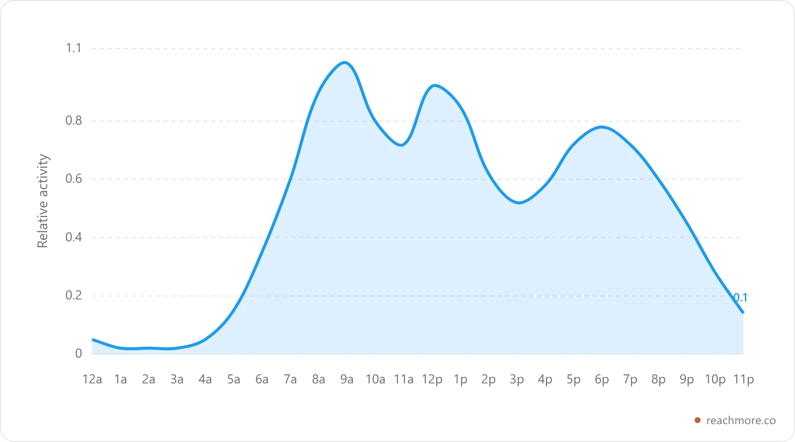 Line chart of hourly X activity on weekdays, peaking at 1.0 at 9 AM, 0.92 at noon, and 0.78 at 6 PM, bottoming out at 0.02 between 1 and 3 AM