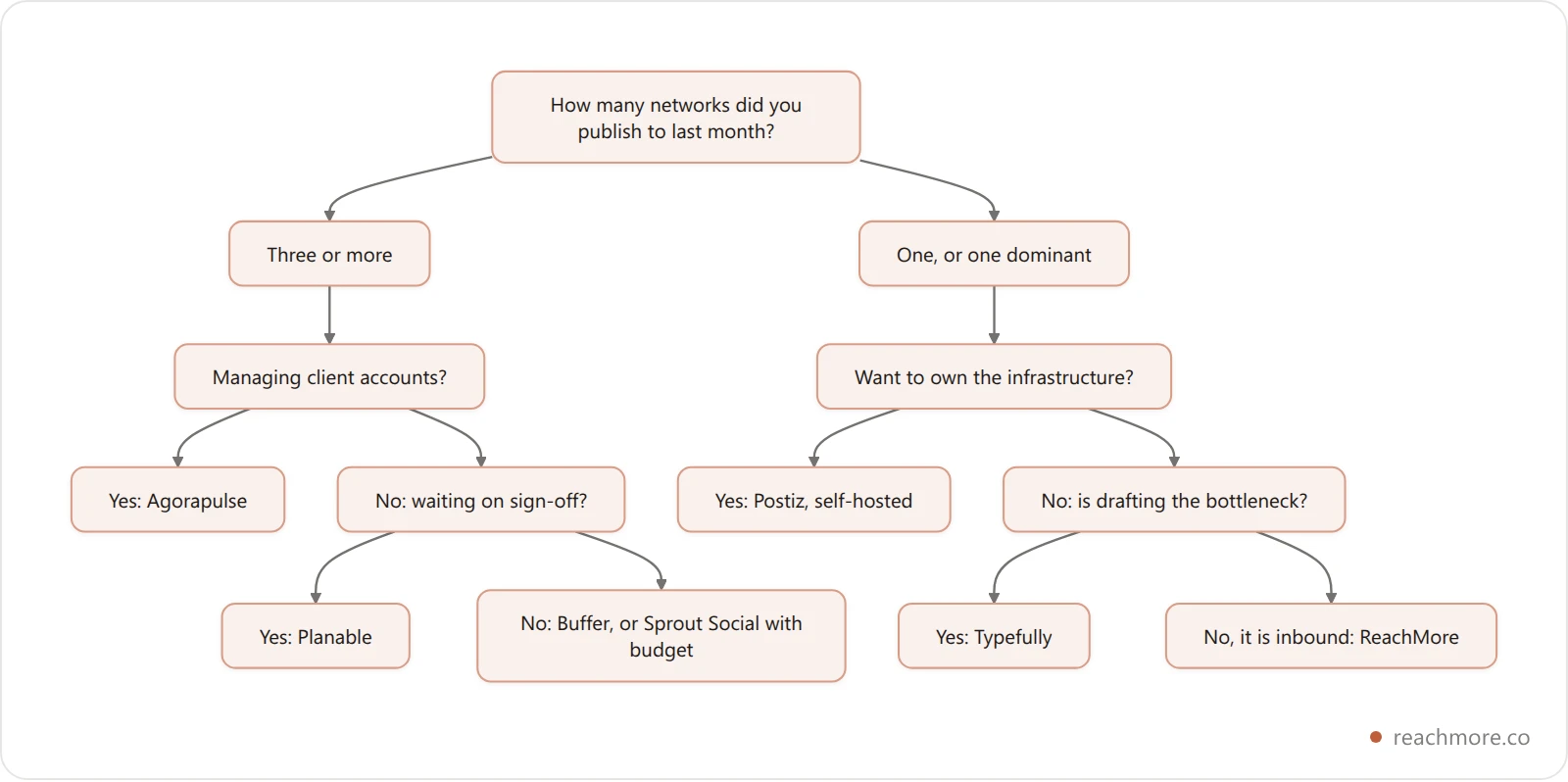 Decision tree for choosing a Hootsuite alternative, branching on active network count, agency use, approval bottlenecks, self-hosting preference and whether the workload is X-only inbound
