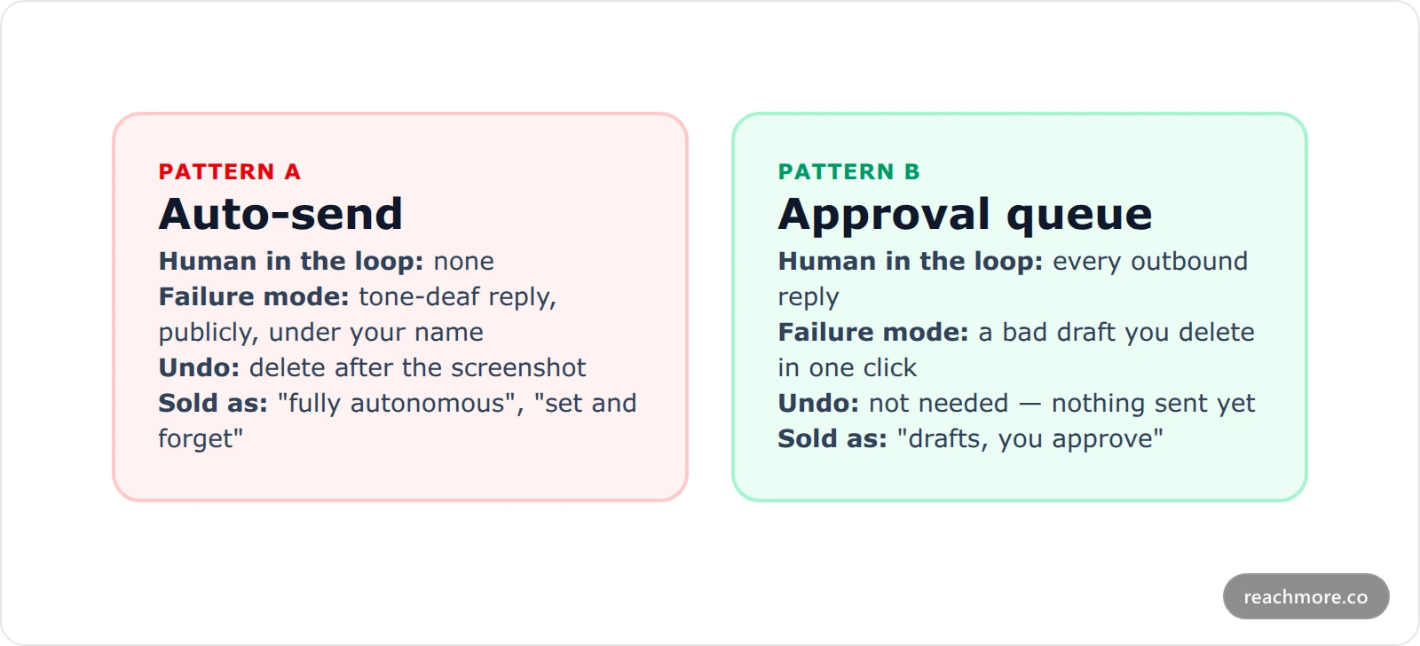 Comparison cards contrasting an auto-send reply pipeline with a human approval queue