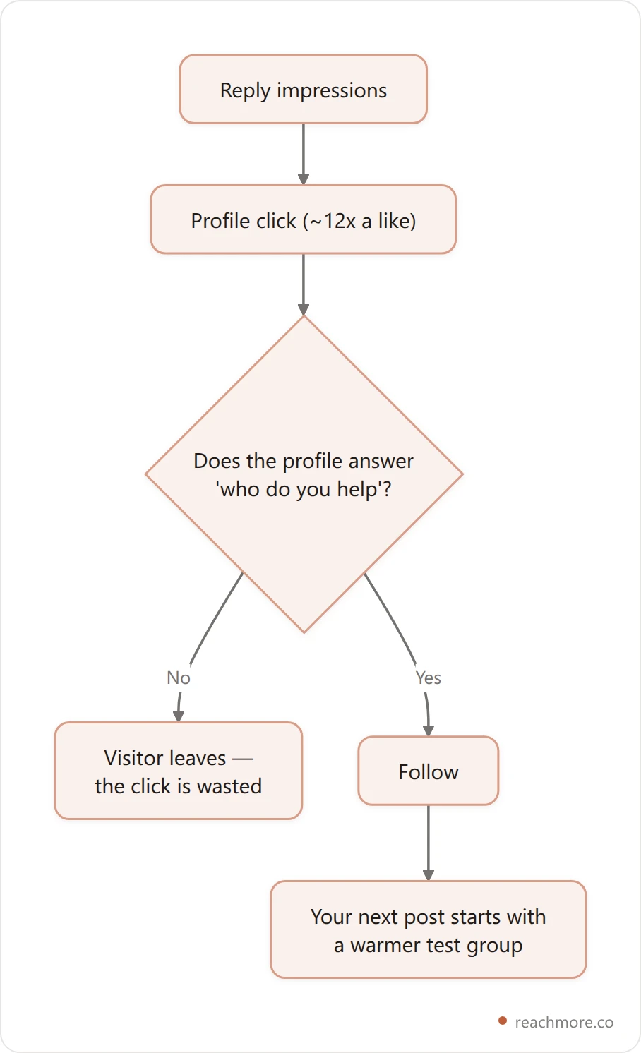 Funnel diagram showing reply impressions leading to profile clicks, then a decision on whether the profile clearly states who you help, with a weak bio leaking the visitor and a strong one converting to a follow