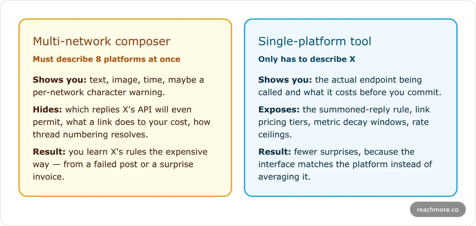 Two comparison cards contrasting a multi-network composer, which flattens every platform into text plus image plus time, against a single-platform tool that exposes X-specific mechanics like summoned replies and link cost tiers