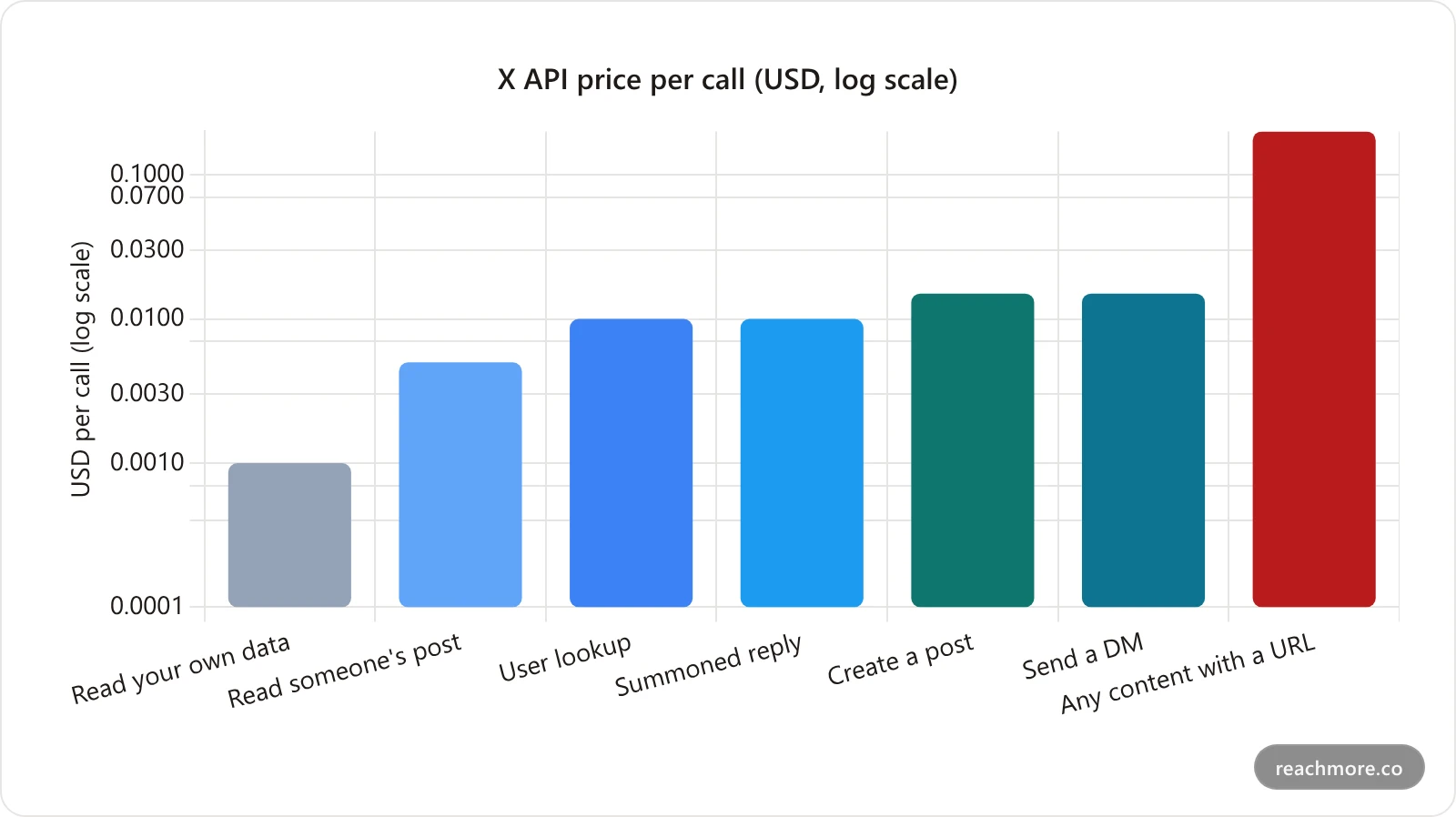 Bar chart of X API pay-per-use prices per call on a logarithmic scale, ranging from a tenth of a cent to read your own data up to twenty cents for any post or reply containing a URL