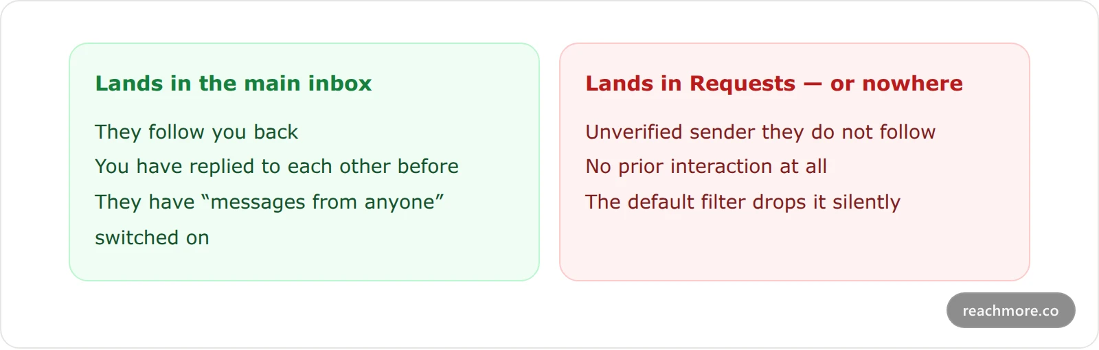 Comparison cards showing where an X DM lands: a follower or prior contact reaches the main inbox, while an unverified stranger lands in the Requests folder or is filtered out entirely