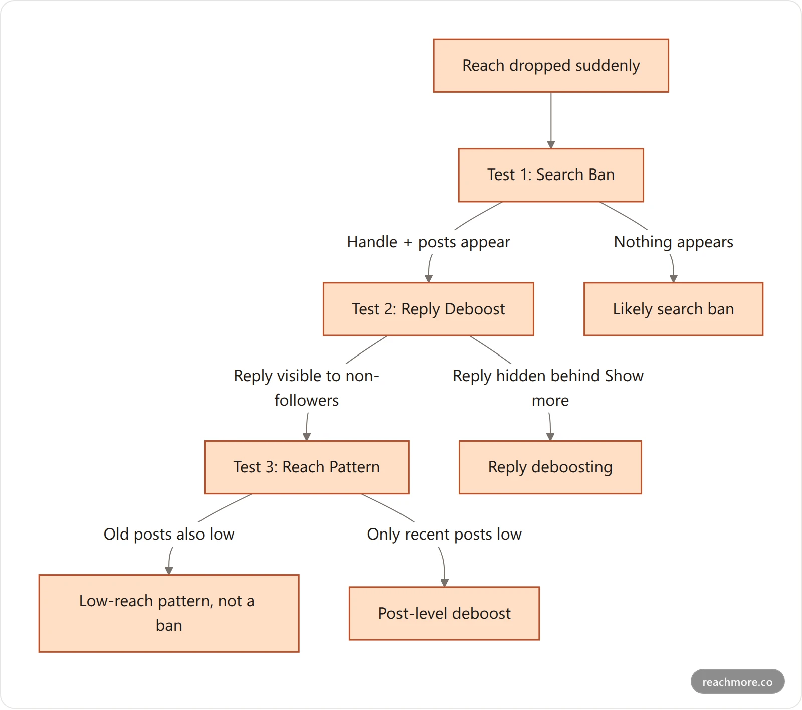 Visibility Triage flowchart: run the search test, reply test, and reach test to diagnose an X shadowban