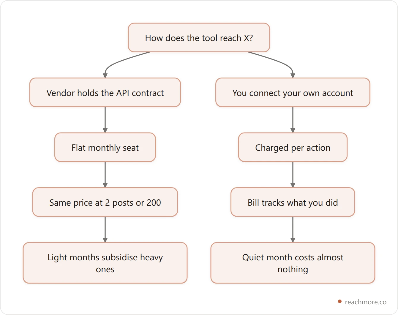 Flowchart comparing the bundled-seat model, where a vendor holds its own X API contract and charges a flat monthly seat, against the pass-through model, where you connect your own account and pay per action