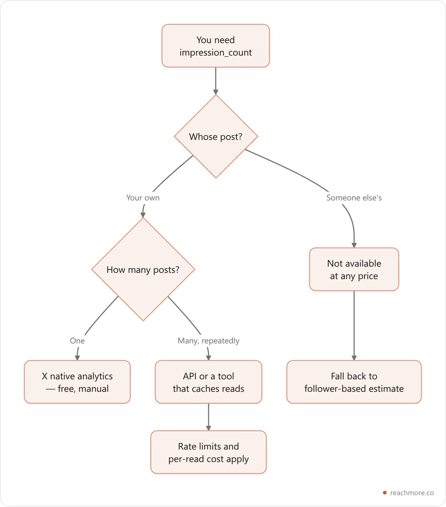 Flowchart of the three routes to obtaining your own X post impressions data