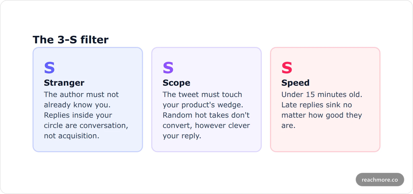 Card explaining the three-S filter for choosing which tweets earn a reply: stranger, scope and speed