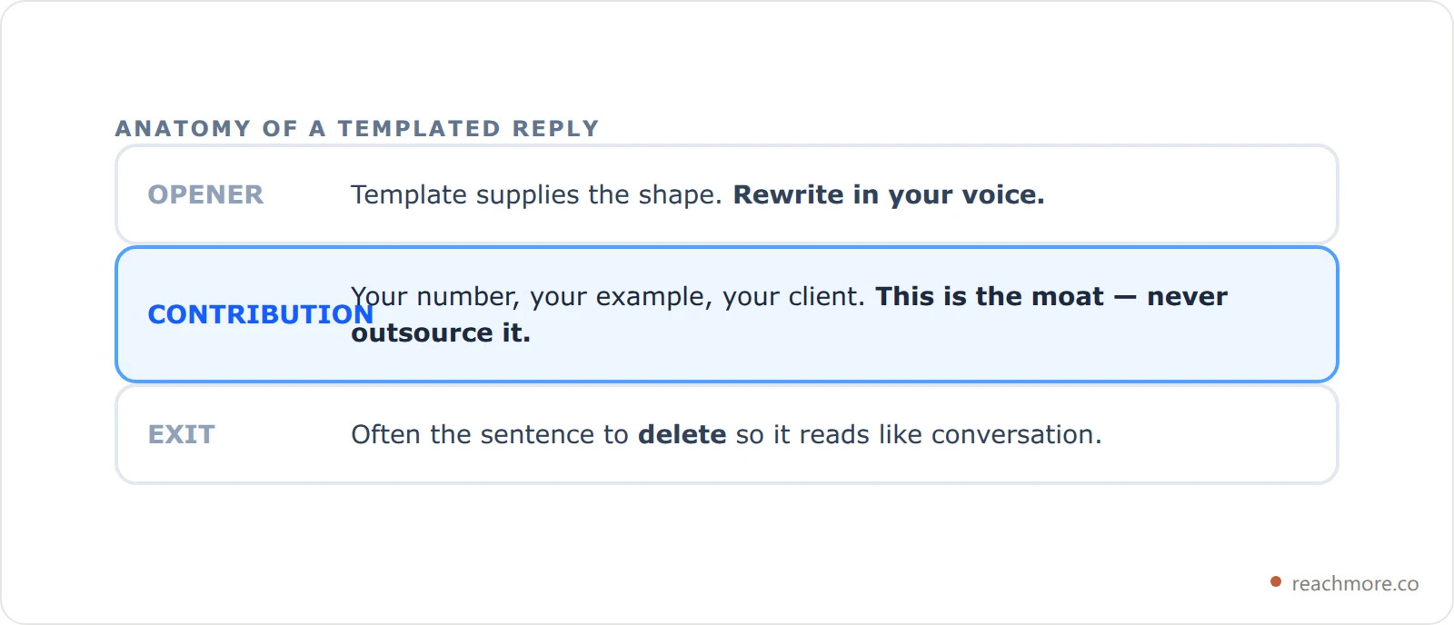 Diagram showing the three-part anatomy of a templated X reply: opener, contribution, exit